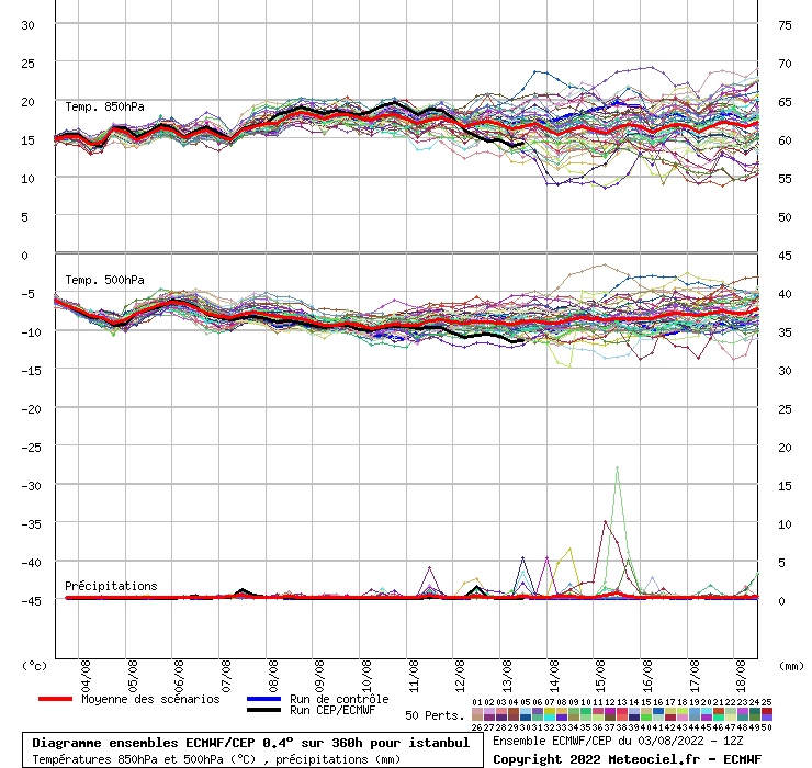 Diagramme ensemble ECMWF/CEP