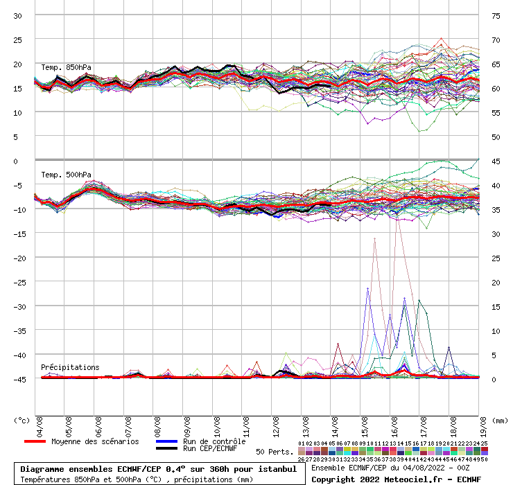 Diagramme ensemble ECMWF/CEP