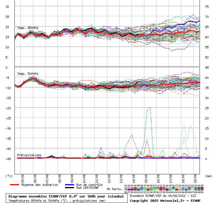 Diagramme ensemble ECMWF/CEP