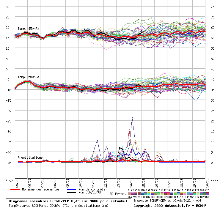 Diagramme ensemble ECMWF/CEP