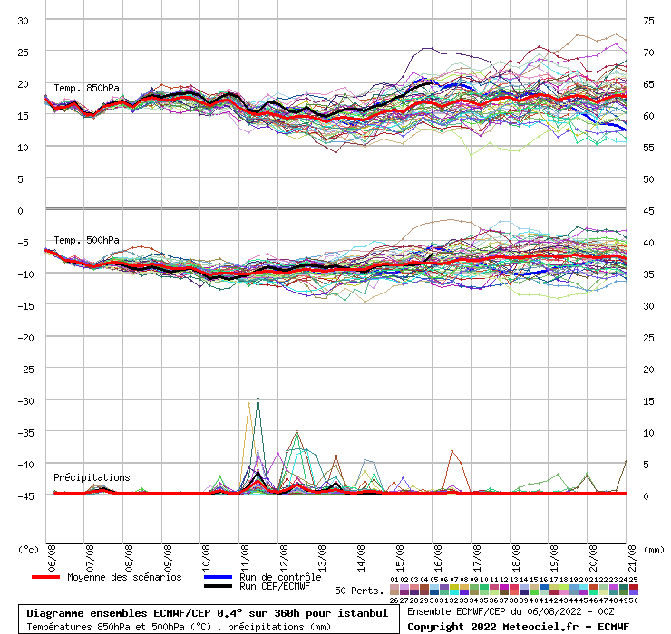 Diagramme ensemble ECMWF/CEP