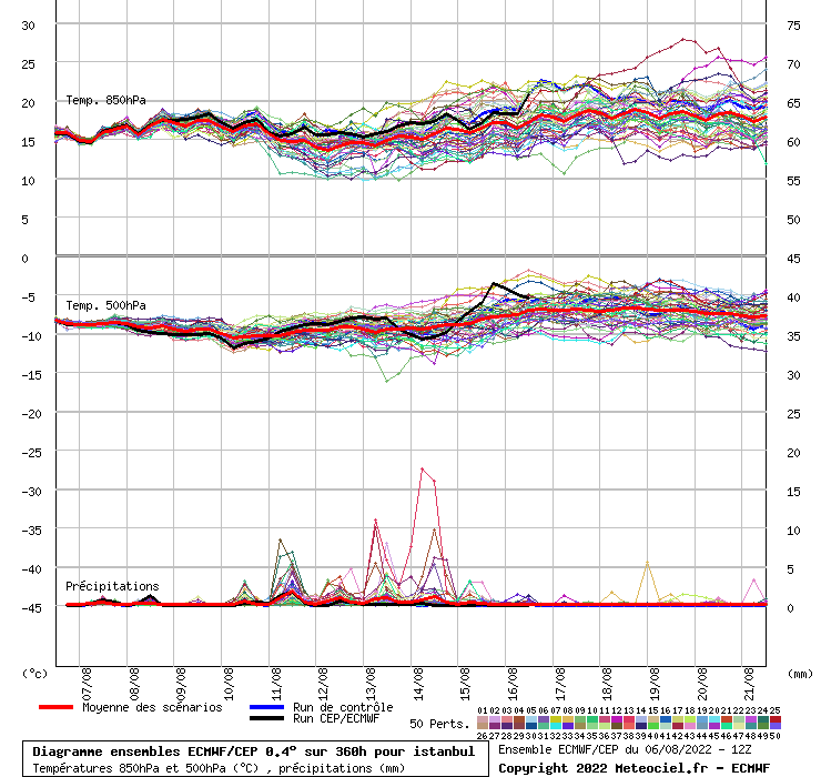 Diagramme ensemble ECMWF/CEP