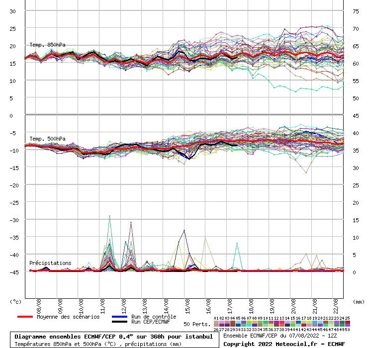Diagramme ensemble ECMWF/CEP