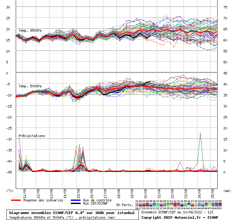 Diagramme ensemble ECMWF/CEP