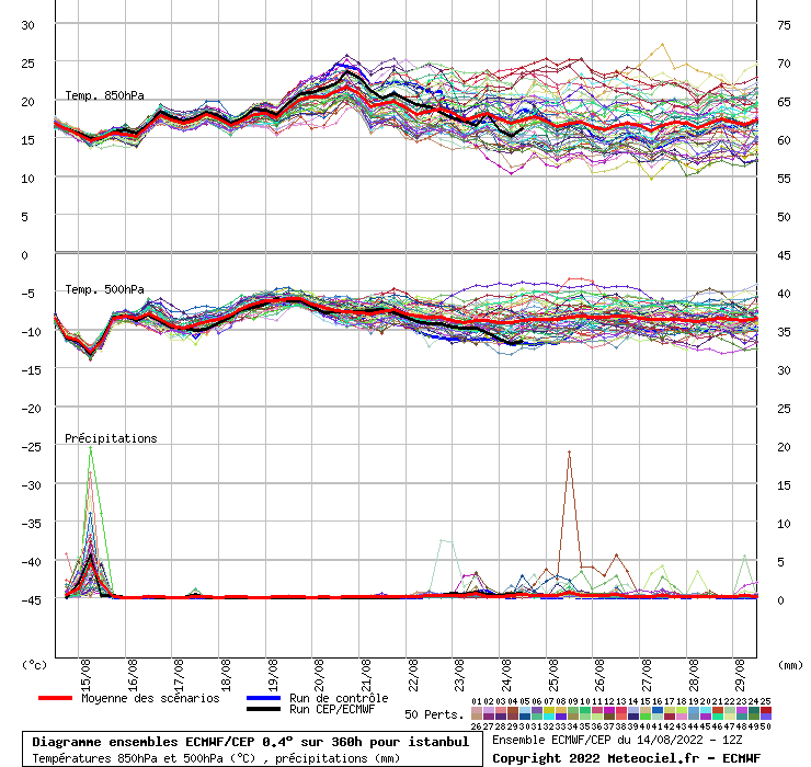 Diagramme ensemble ECMWF/CEP