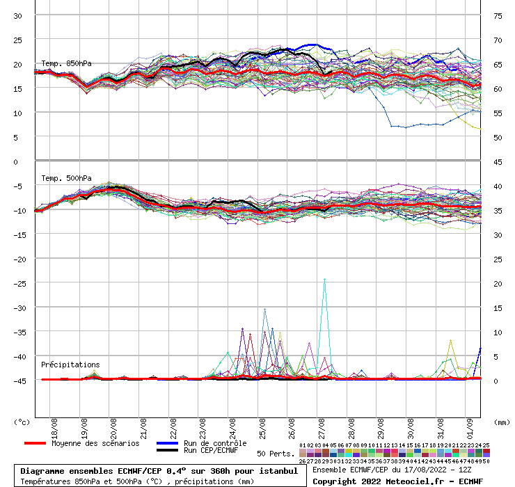 Diagramme ensemble ECMWF/CEP
