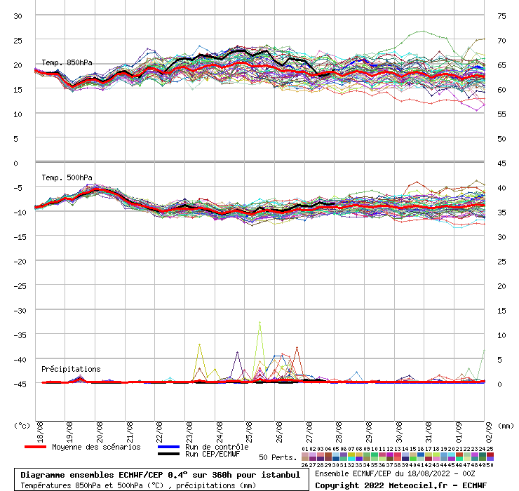 Diagramme ensemble ECMWF/CEP