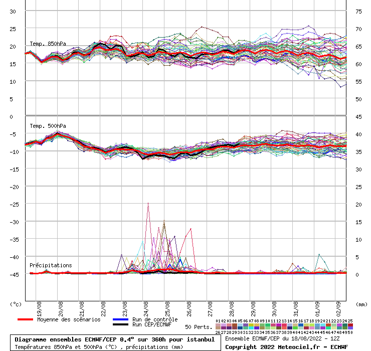 Diagramme ensemble ECMWF/CEP