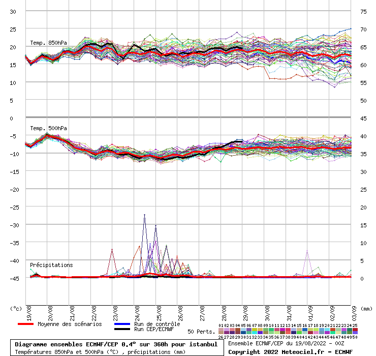 Diagramme ensemble ECMWF/CEP