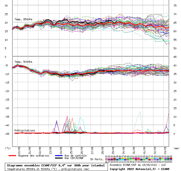 Diagramme ensemble ECMWF/CEP