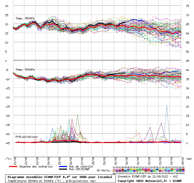 Diagramme ensemble ECMWF/CEP