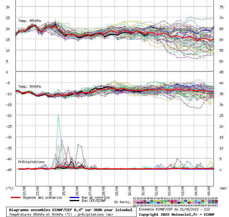 Diagramme ensemble ECMWF/CEP