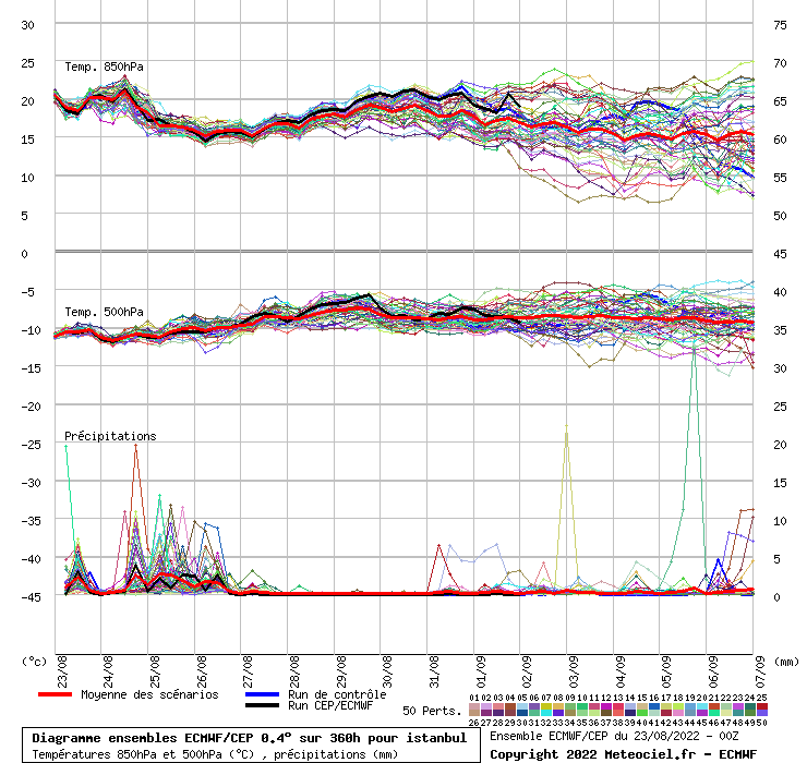 Diagramme ensemble ECMWF/CEP
