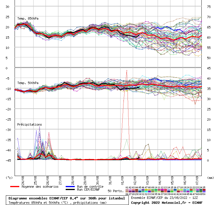 Diagramme ensemble ECMWF/CEP