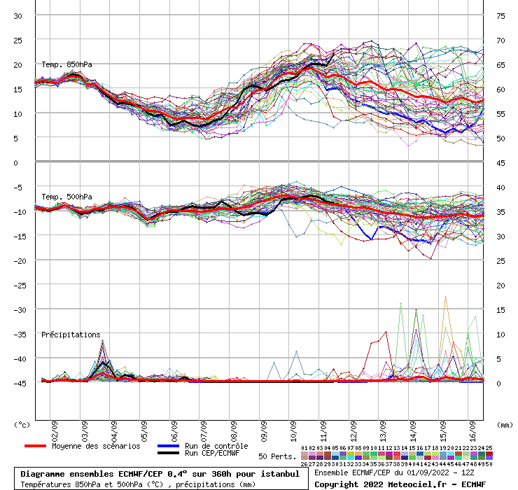 Diagramme ensemble ECMWF/CEP