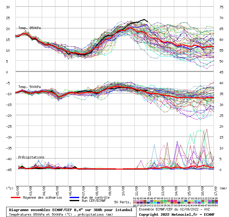 Diagramme ensemble ECMWF/CEP