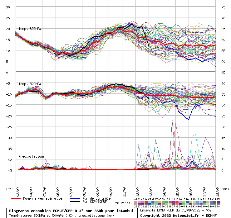 Diagramme ensemble ECMWF/CEP