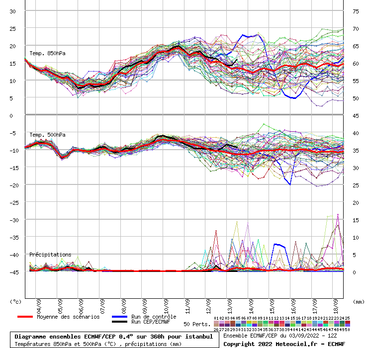 Diagramme ensemble ECMWF/CEP