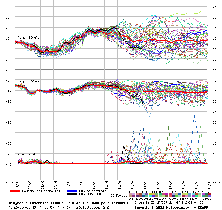 Diagramme ensemble ECMWF/CEP