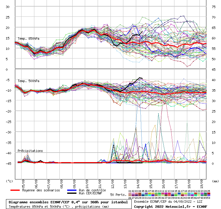 Diagramme ensemble ECMWF/CEP