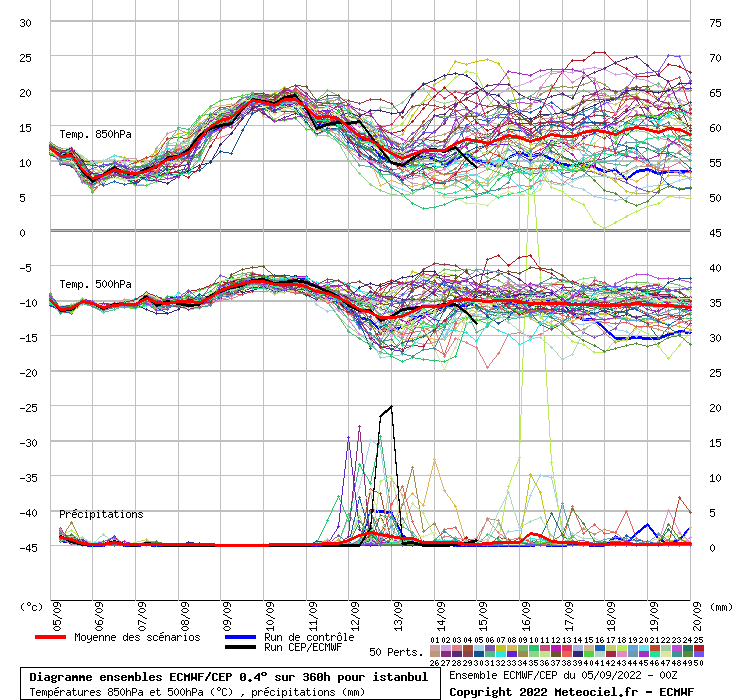 Diagramme ensemble ECMWF/CEP