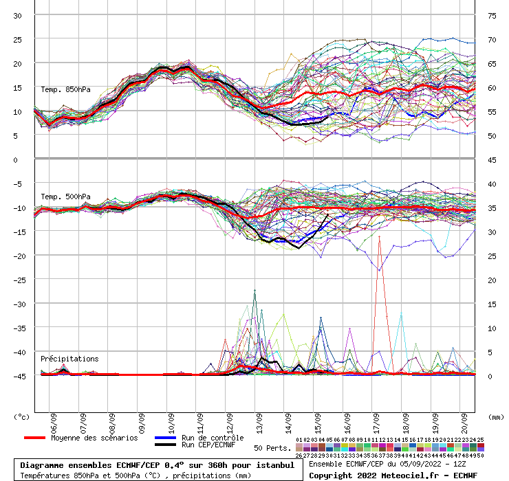 Diagramme ensemble ECMWF/CEP