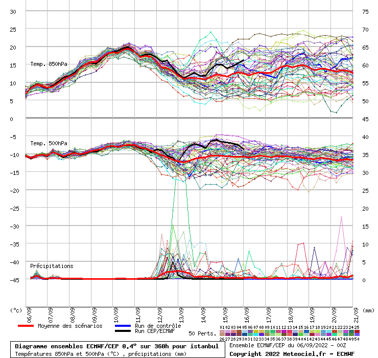 Diagramme ensemble ECMWF/CEP