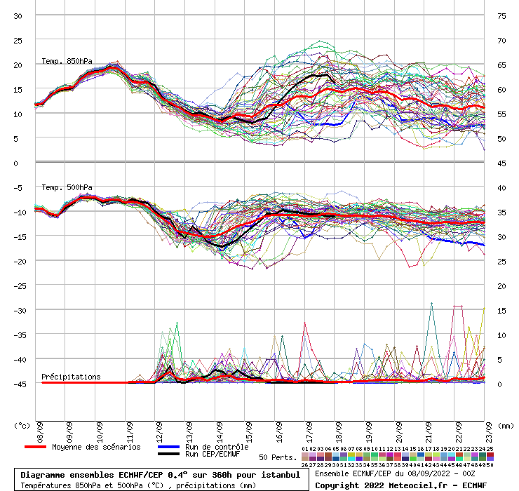 Diagramme ensemble ECMWF/CEP