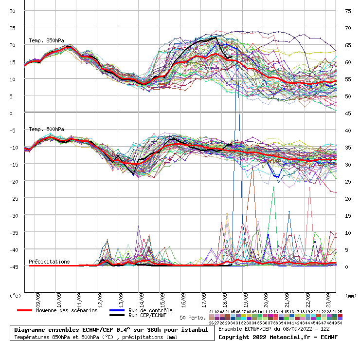 Diagramme ensemble ECMWF/CEP