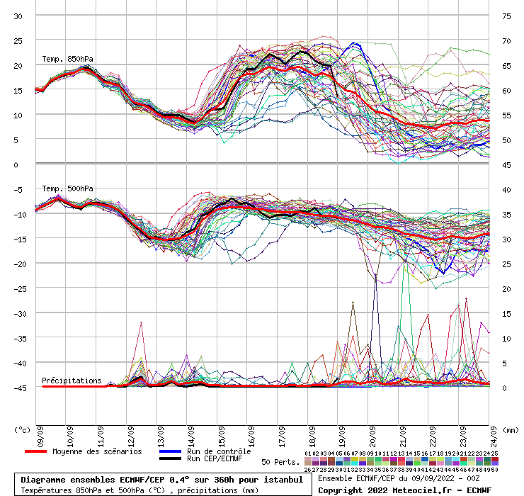 Diagramme ensemble ECMWF/CEP