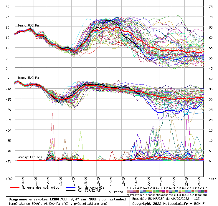 Diagramme ensemble ECMWF/CEP