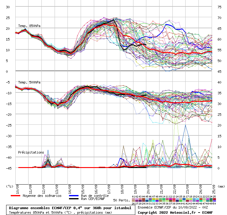 Diagramme ensemble ECMWF/CEP
