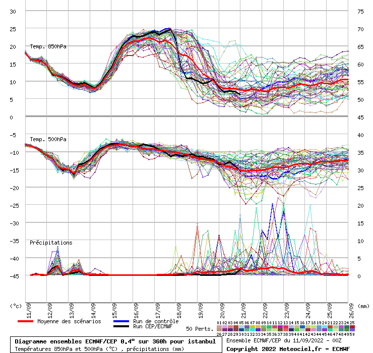 Diagramme ensemble ECMWF/CEP