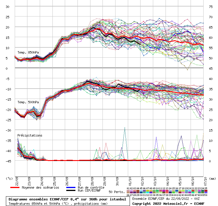 Diagramme ensemble ECMWF/CEP