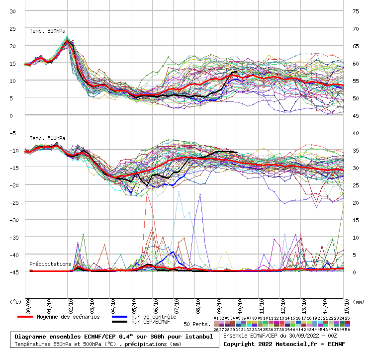 Diagramme ensemble ECMWF/CEP