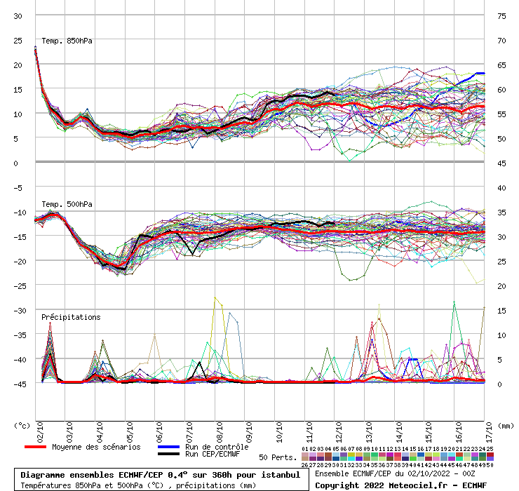 Diagramme ensemble ECMWF/CEP