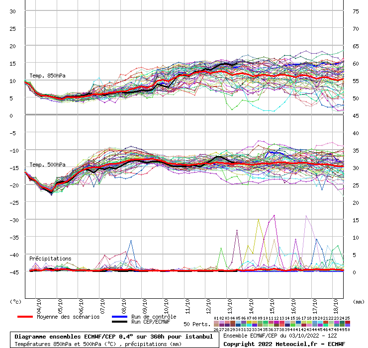 Diagramme ensemble ECMWF/CEP