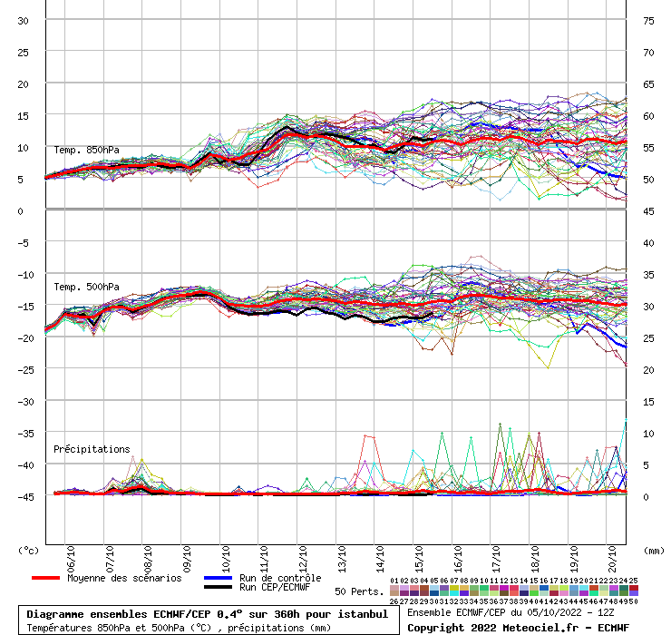 Diagramme ensemble ECMWF/CEP