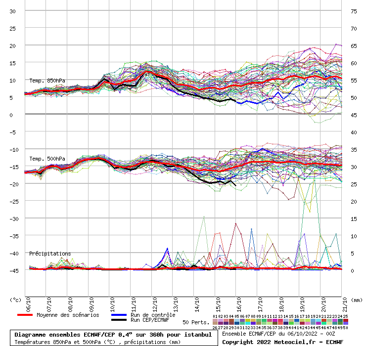 Diagramme ensemble ECMWF/CEP