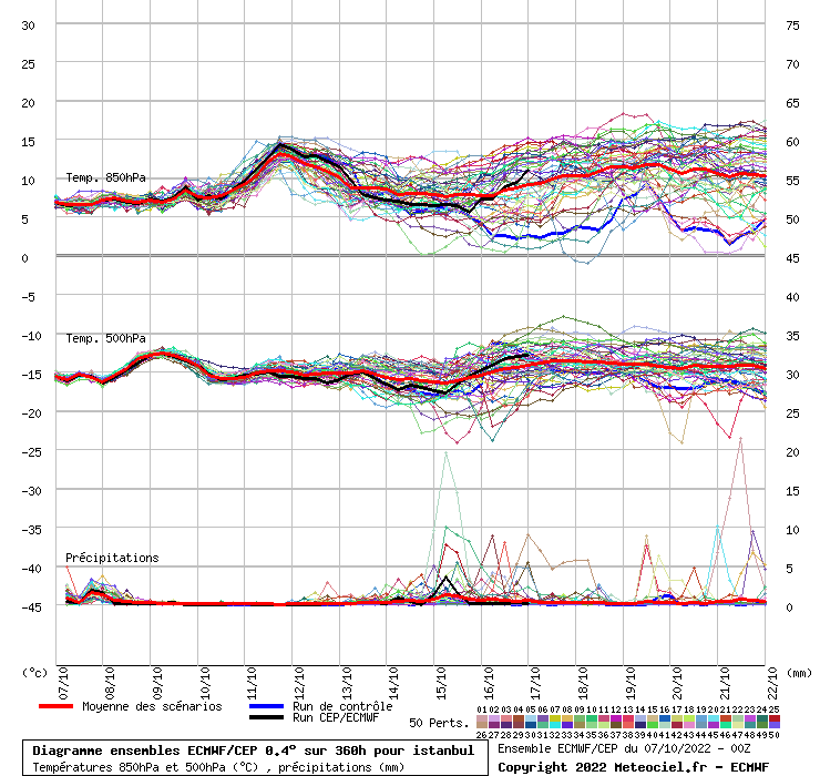 Diagramme ensemble ECMWF/CEP