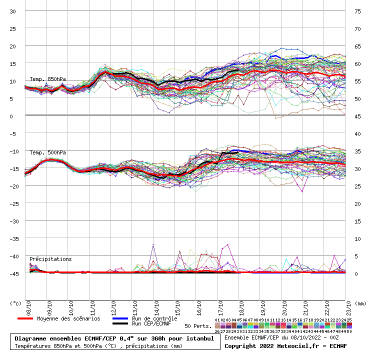 Diagramme ensemble ECMWF/CEP