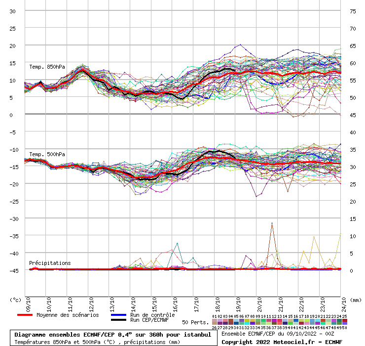 Diagramme ensemble ECMWF/CEP