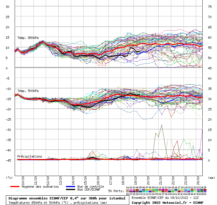 Diagramme ensemble ECMWF/CEP