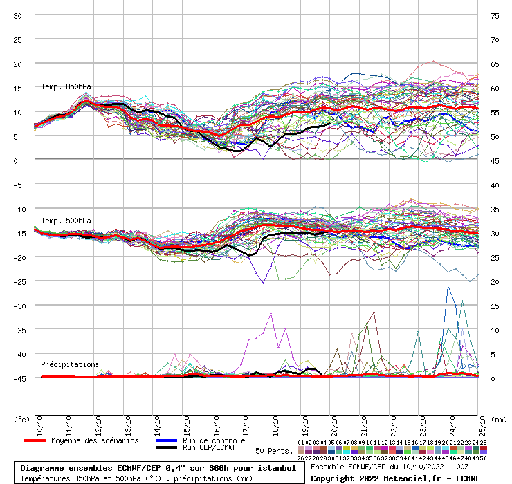 Diagramme ensemble ECMWF/CEP