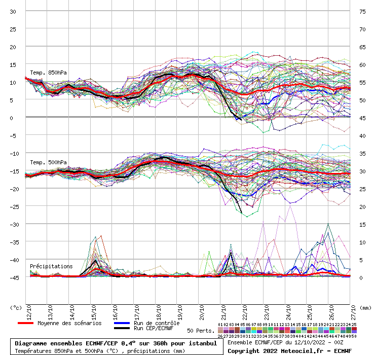 Diagramme ensemble ECMWF/CEP