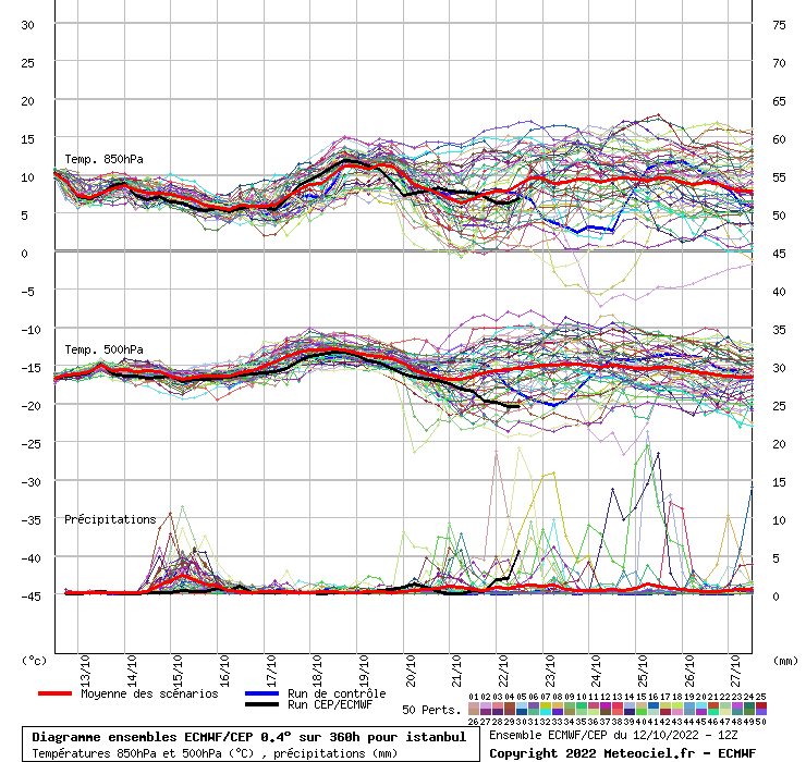 Diagramme ensemble ECMWF/CEP