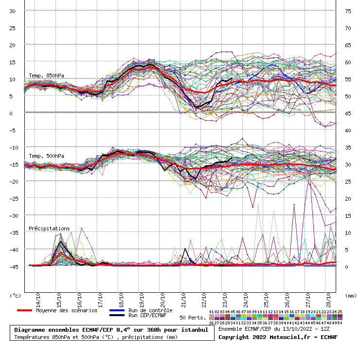 Diagramme ensemble ECMWF/CEP