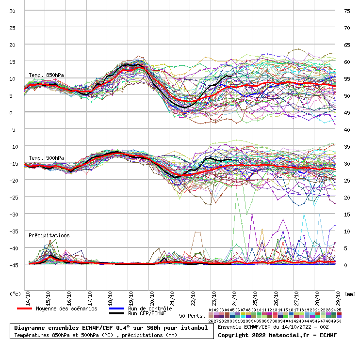 Diagramme ensemble ECMWF/CEP