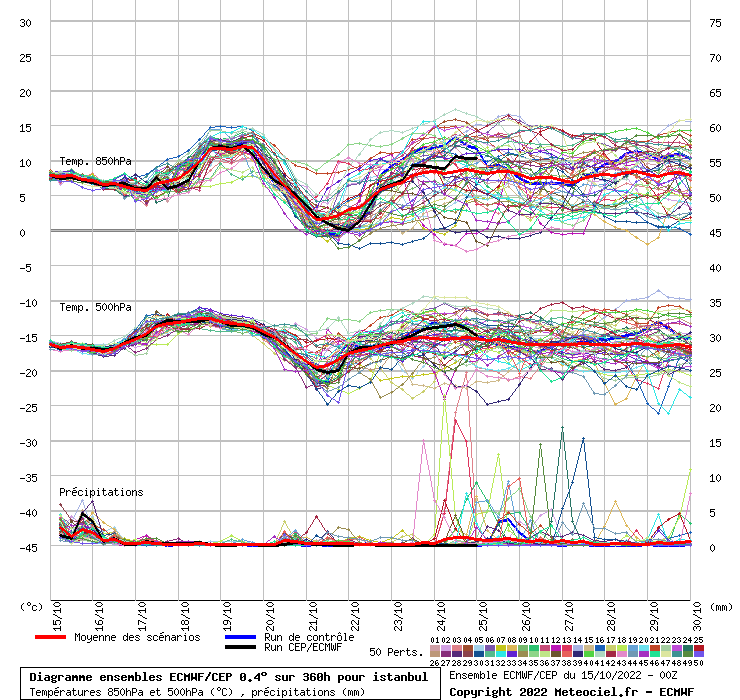 Diagramme ensemble ECMWF/CEP