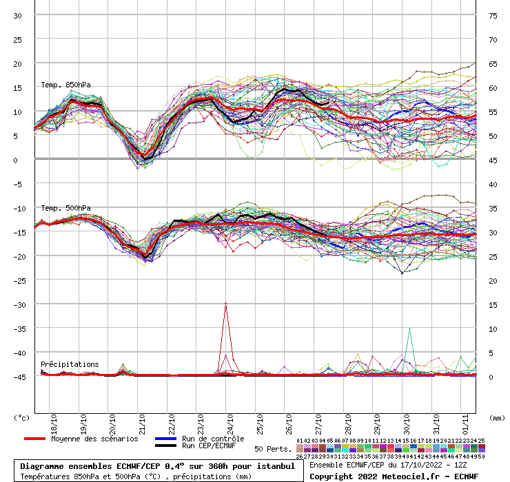 Diagramme ensemble ECMWF/CEP
